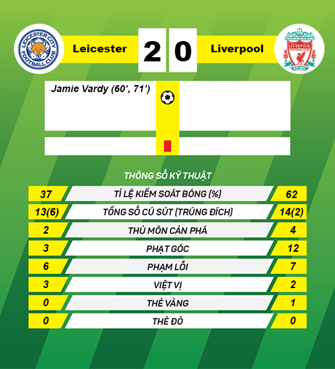 Thong tin sau tran Leicester 2-0 Liverpool